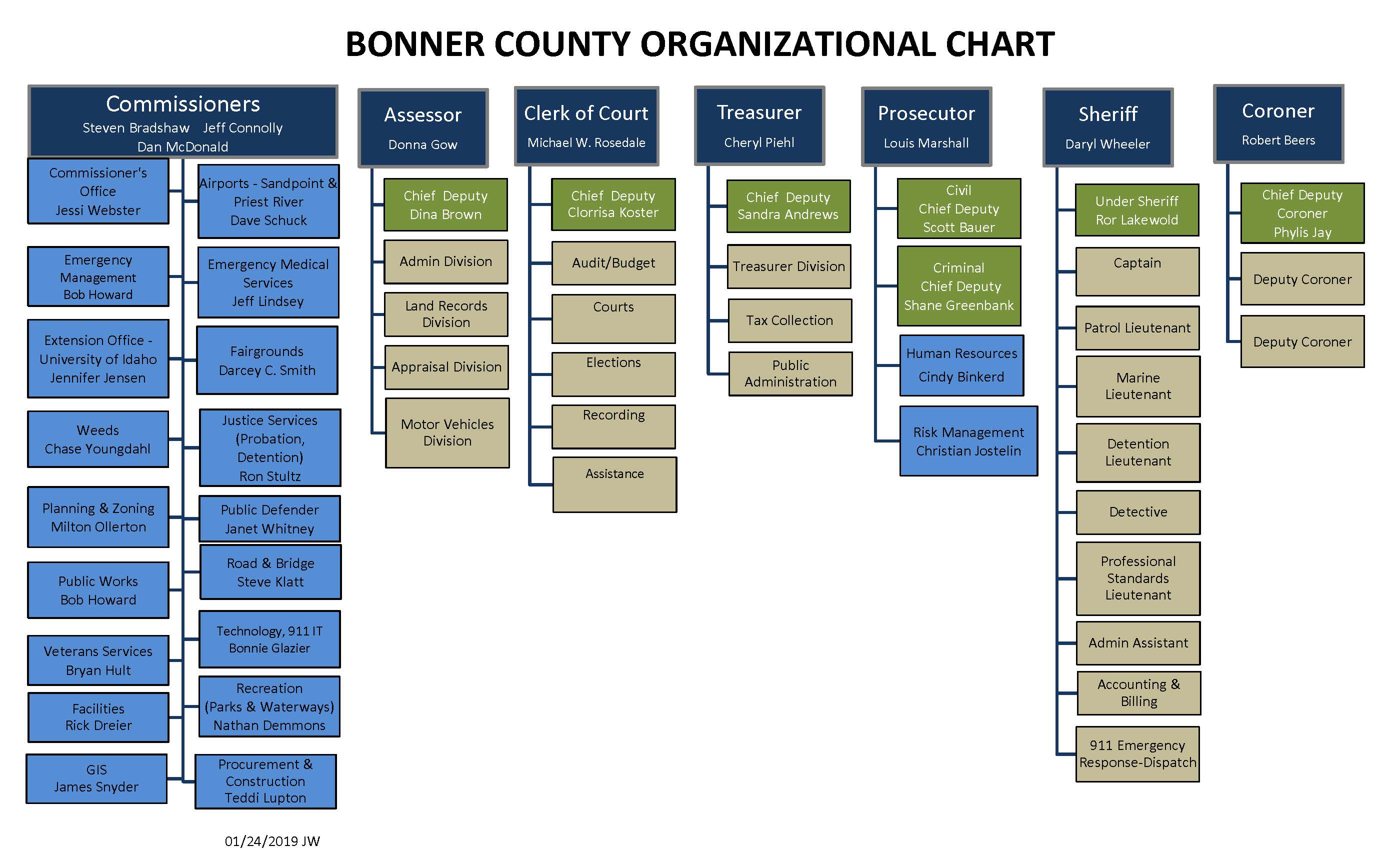 County Government Organizational Chart